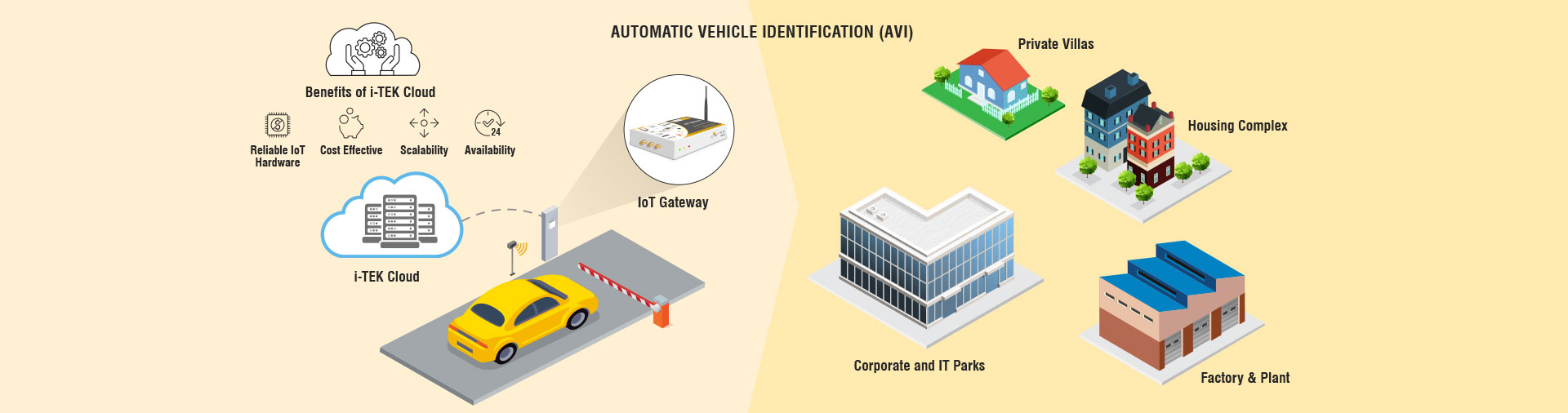 Automatic Vehicle Identification