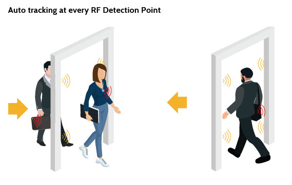 Auto tracking at every RF Detection Point