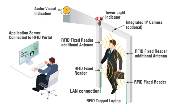 RFID based laptop tracking