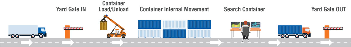 Container Tracking System